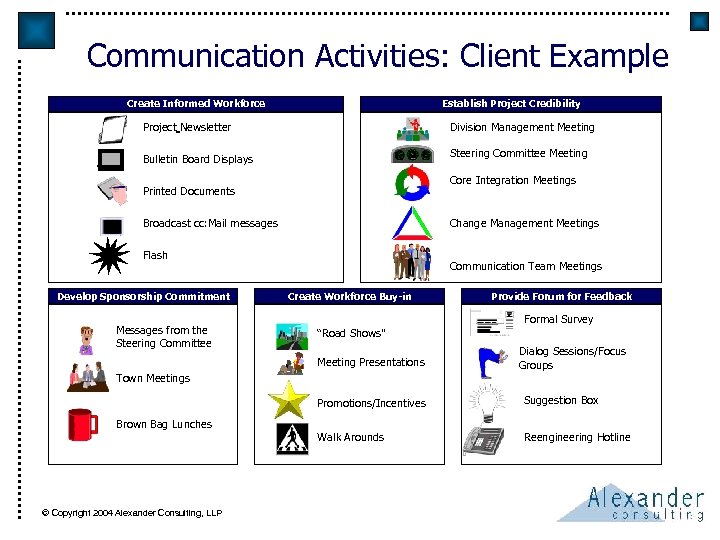 Communication Activities: Client Example Create Informed Workforce Establish Project Credibility Project Newsletter Division Management