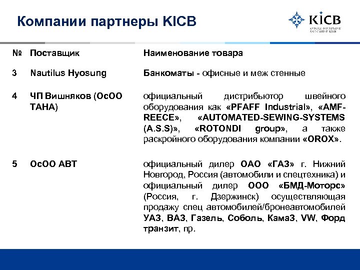 Компании партнеры KICB № Поставщик Наименование товара 3 Nautilus Hyosung Банкоматы - офисные и