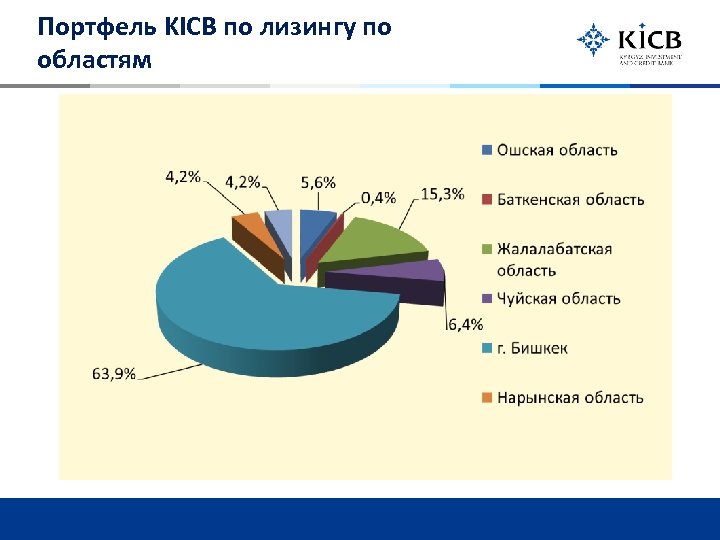 Портфель KICB по лизингу по областям 