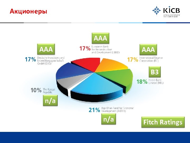 Акционеры AAA AAA B 3 n/a Fitch Ratings 