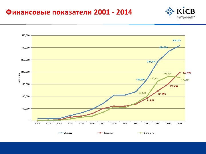 Финансовые показатели 2001 - 2014 350, 000 308, 372 284, 666 300, 000 '000