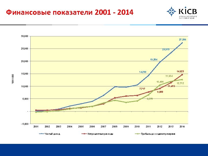 Финансовые показатели 2001 - 2014 30, 000 27, 336 25, 000 23, 373 19,