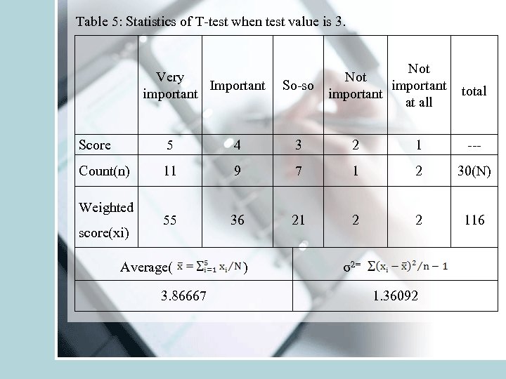 Table 5: Statistics of T-test when test value is 3. Very Important important Not