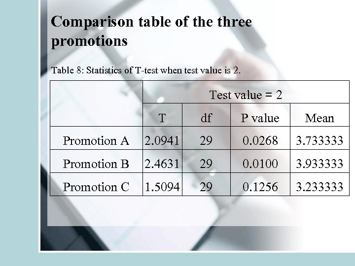 Comparison table of the three promotions Table 8: Statistics of T-test when test value