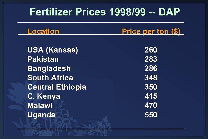 Fertilizer Prices 1998/99 -- DAP Location USA (Kansas) Pakistan Bangladesh South Africa Central Ethiopia