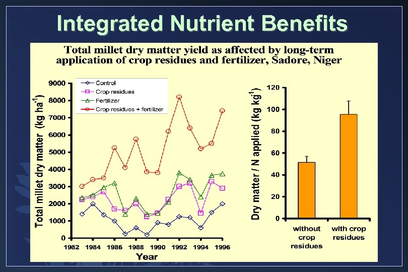 Integrated Nutrient Benefits 