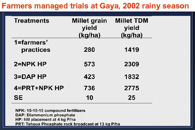 Farmers managed trials at Gaya, 2002 rainy season 