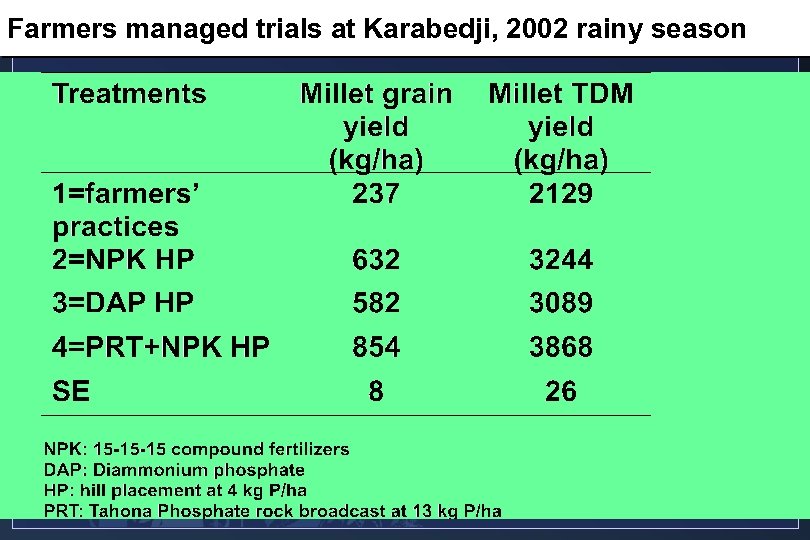 Farmers managed trials at Karabedji, 2002 rainy season 