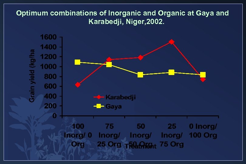 Optimum combinations of Inorganic and Organic at Gaya and Karabedji, Niger, 2002. 