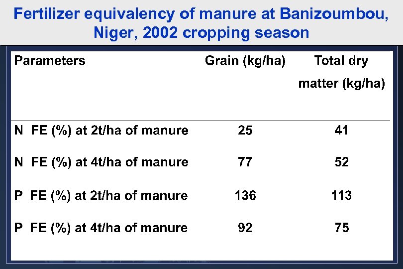 Fertilizer equivalency of manure at Banizoumbou, Niger, 2002 cropping season 