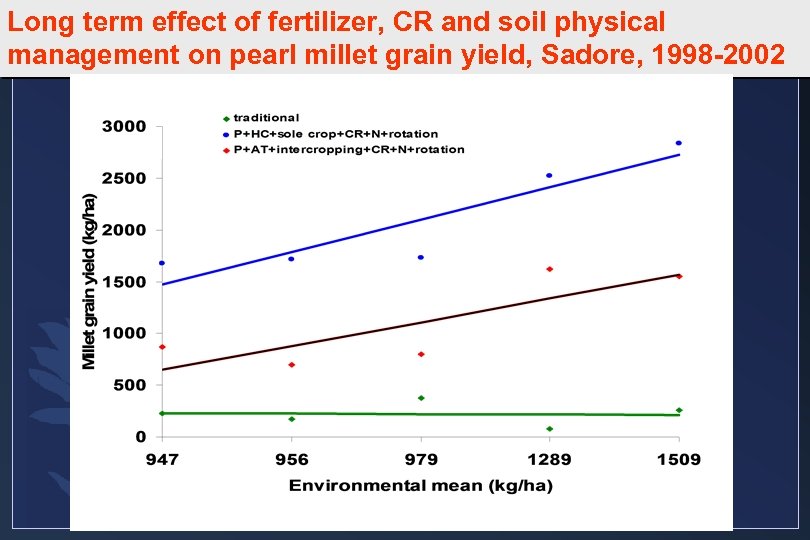 Long term effect of fertilizer, CR and soil physical management on pearl millet grain