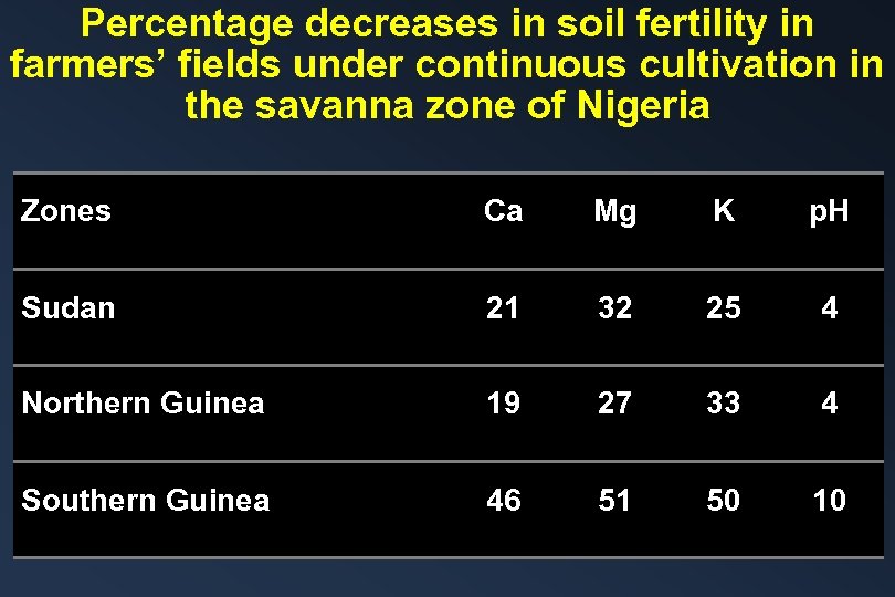 Percentage decreases in soil fertility in farmers’ fields under continuous cultivation in the savanna