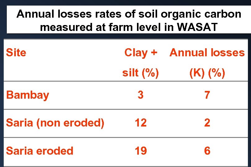 Annual losses rates of soil organic carbon measured at farm level in WASAT Site