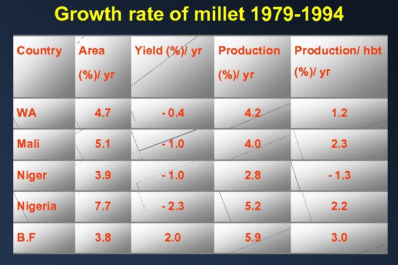 Growth rate of millet 1979 -1994 Country Area Yield (%)/ yr Production/ hbt (%)/
