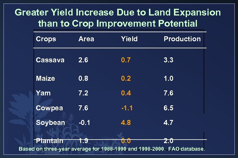 Greater Yield Increase Due to Land Expansion than to Crop Improvement Potential Crops Area