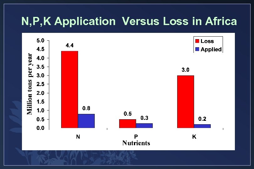 N, P, K Application Versus Loss in Africa 