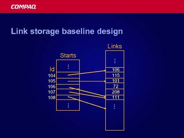 Link storage baseline design Links. . . Id 104 105 106 107 108 .