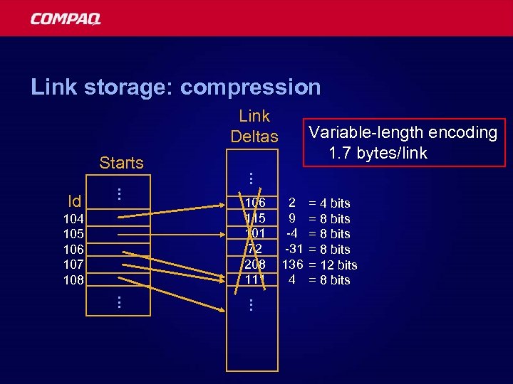Link storage: compression Link Deltas. . . Id 104 105 106 107 108 .
