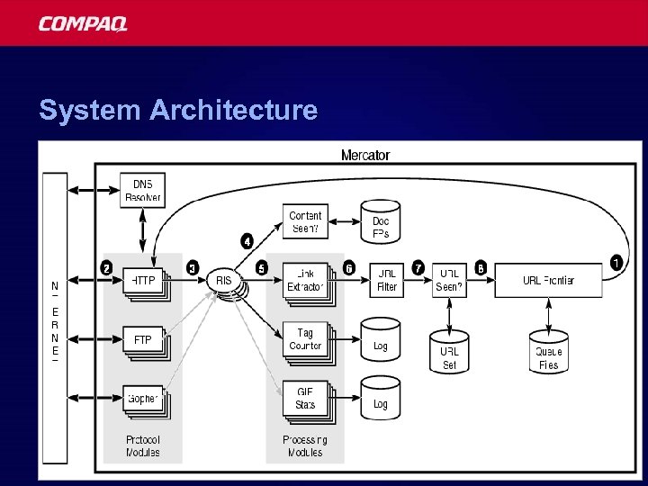 System Architecture 