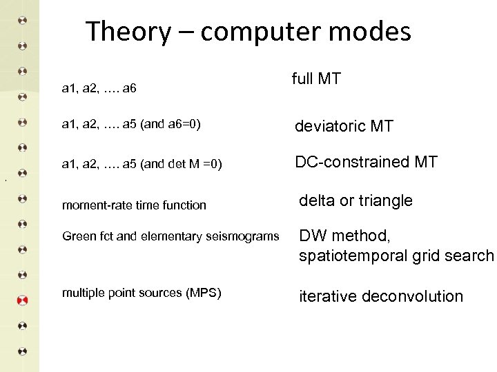 Theory – computer modes a 1, a 2, …. a 6 full MT a
