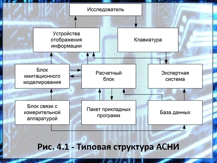 Рис. 4. 1 - Типовая структура АСНИ 