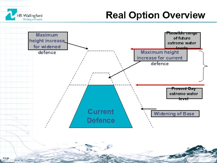 Real Option Overview Plausible range of future extreme water levels Maximum height increase for