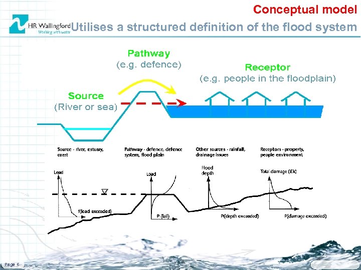 Conceptual model Utilises a structured definition of the flood system Page 6 