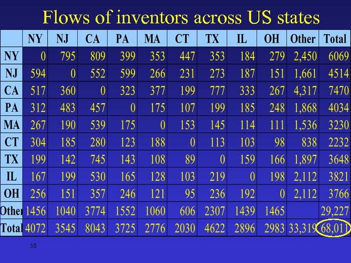 Flows of inventors across US states 30 