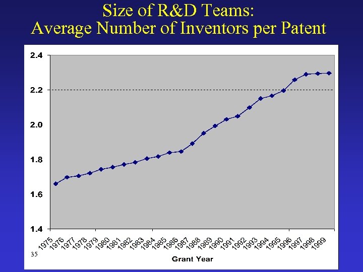 Size of R&D Teams: Average Number of Inventors per Patent 35 