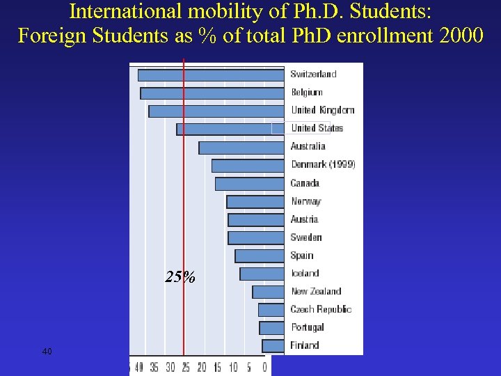 International mobility of Ph. D. Students: Foreign Students as % of total Ph. D