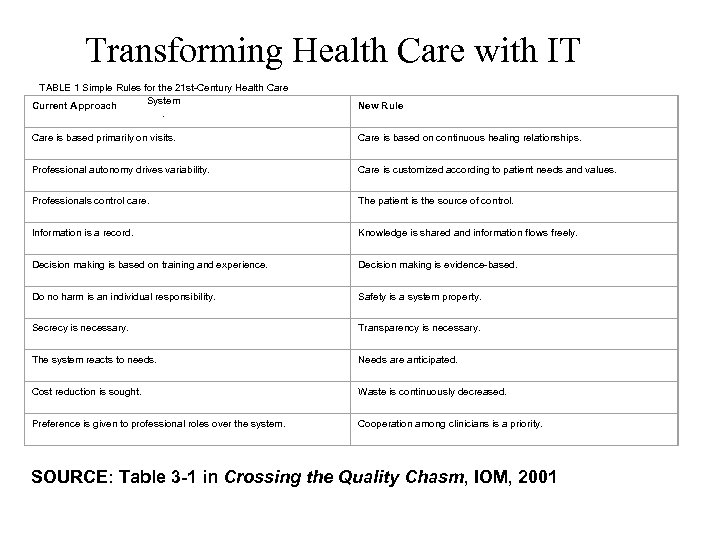 Transforming Health Care with IT TABLE 1 Simple Rules for the 21 st-Century Health