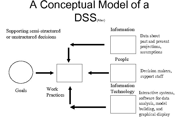 A Conceptual Model of a DSS (Alter) Supporting semi-structured or unstructured decisions Information Data