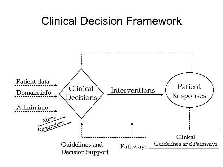 Clinical Decision Framework Patient data Clinical Decisions Domain info Interventions Patient Responses Admin info