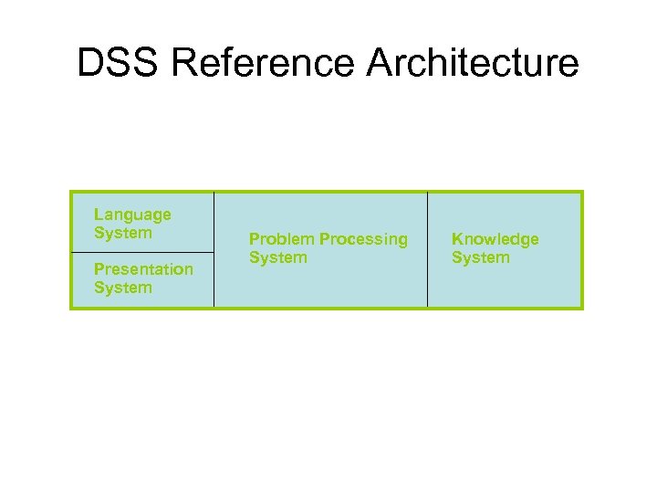 DSS Reference Architecture Language System Presentation System Problem Processing System Knowledge System 