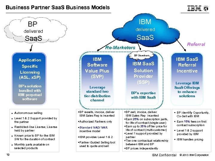 Business Partner Saa. S Business Models IBM BP delivered Saa. S Referral Re-Marketers Application