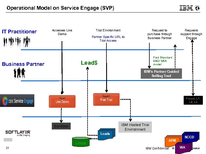 Operational Model on Service Engage (SVP) IT Practitioner Accesses Live Demo Trial Environment Partner