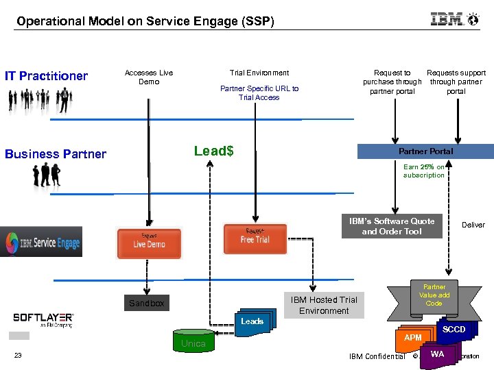 Operational Model on Service Engage (SSP) IT Practitioner Accesses Live Demo Trial Environment Request