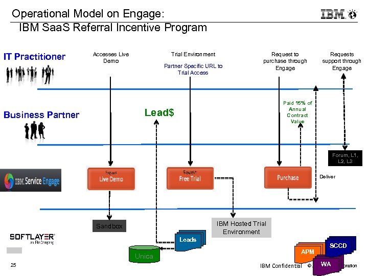 Operational Model on Engage: IBM Saa. S Referral Incentive Program IT Practitioner Accesses Live