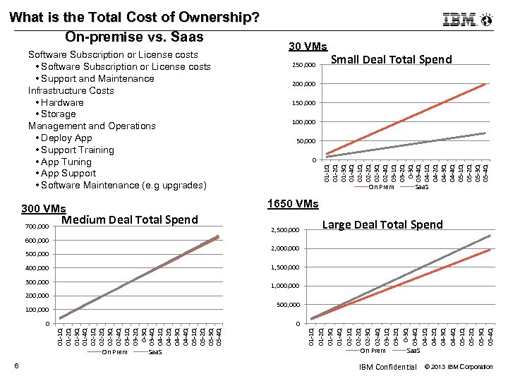 Software Subscription or License costs • Support and Maintenance Infrastructure Costs • Hardware •