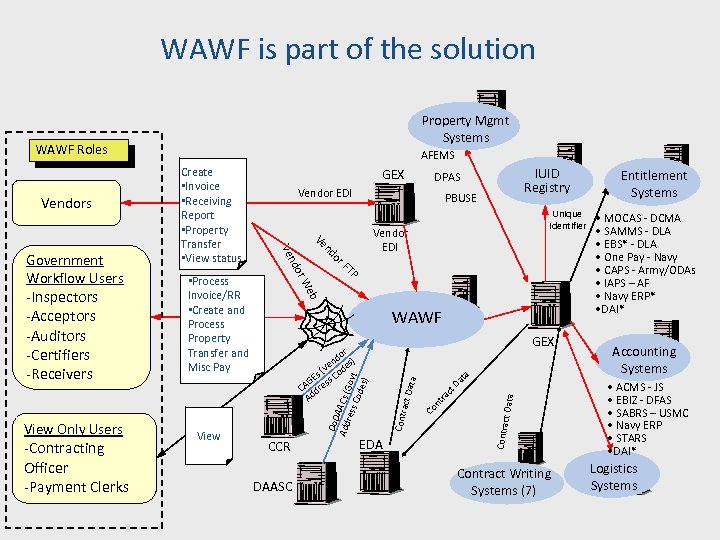 WAWF is part of the solution Property Mgmt Systems WAWF Roles Vendor EDI TP