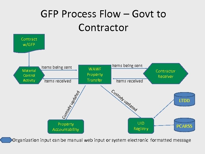 GFP Process Flow – Govt to Contractor Contract w/GFP WAWF Property Transfer Items received
