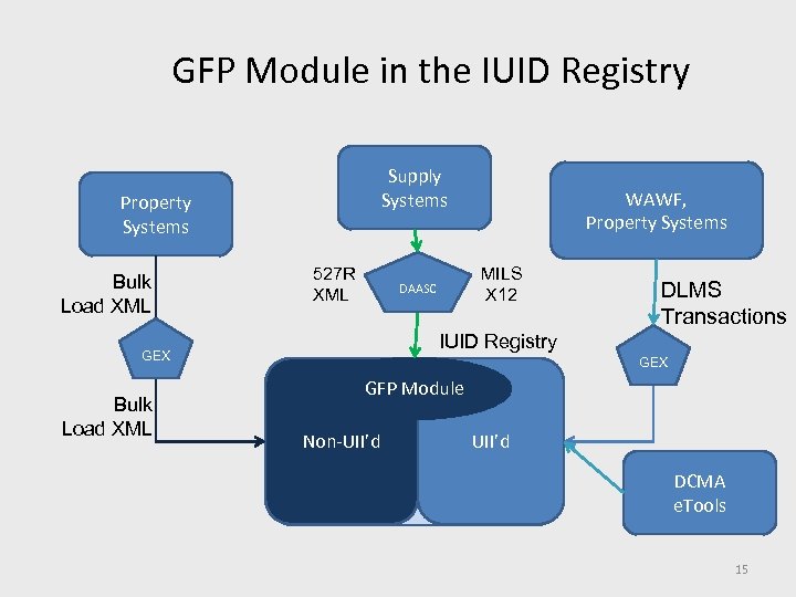 GFP Module in the IUID Registry Supply Systems Property Systems Bulk Load XML 527