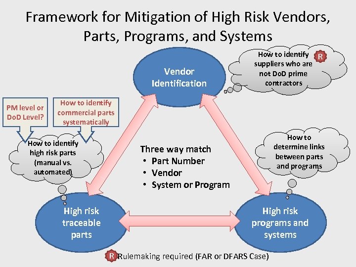 Framework for Mitigation of High Risk Vendors, Parts, Programs, and Systems Vendor Identification PM
