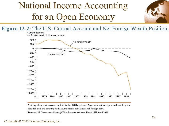 National Income Accounting for an Open Economy Figure 12 -2: The U. S. Current