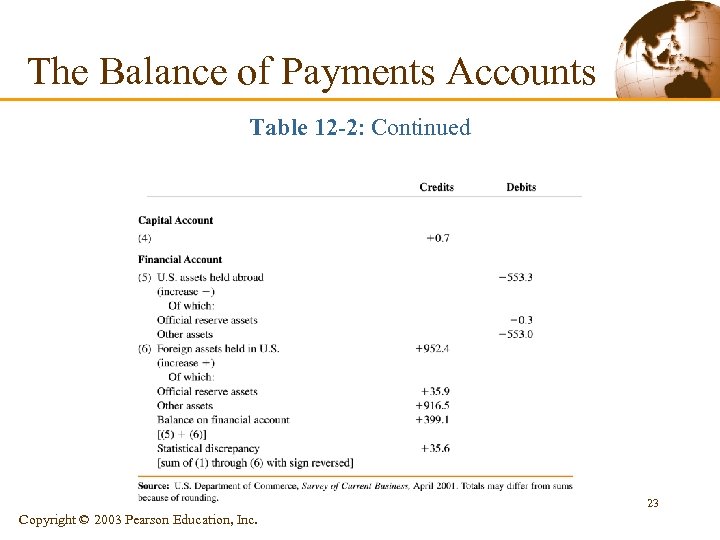 The Balance of Payments Accounts Table 12 -2: Continued 23 Copyright © 2003 Pearson