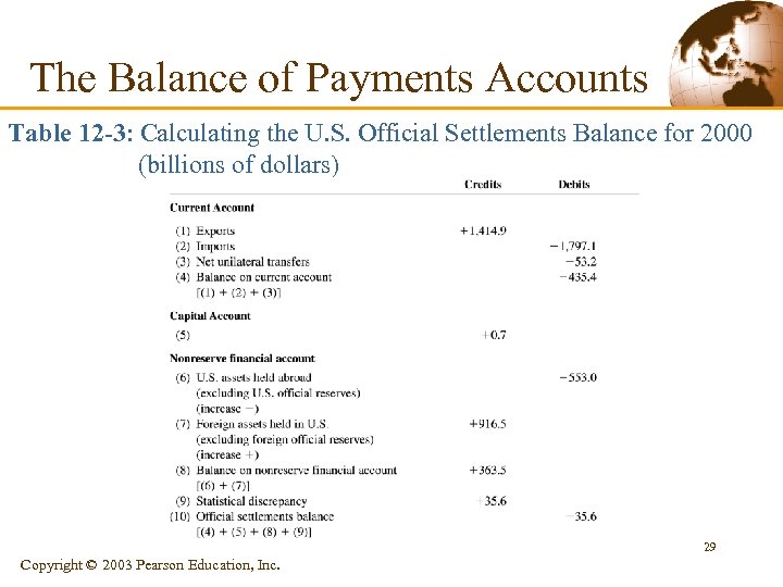 The Balance of Payments Accounts Table 12 -3: Calculating the U. S. Official Settlements