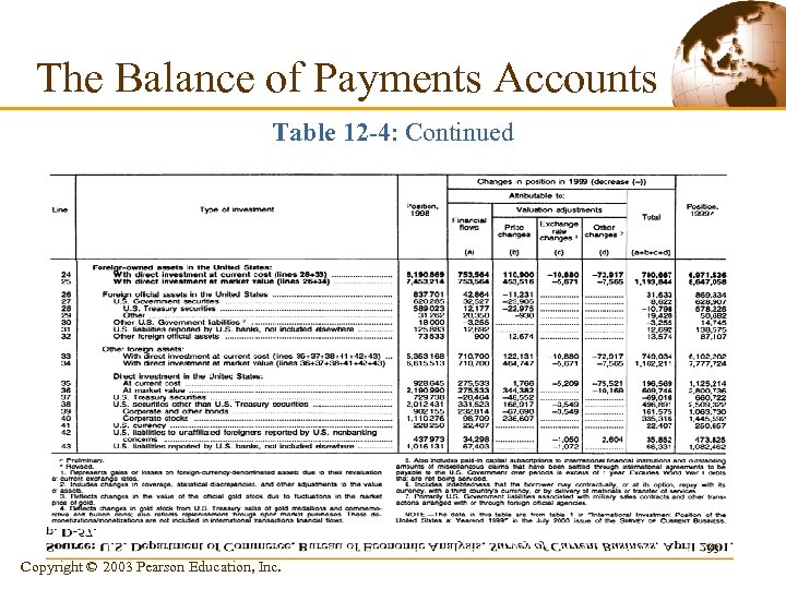 The Balance of Payments Accounts Table 12 -4: Continued 33 Copyright © 2003 Pearson