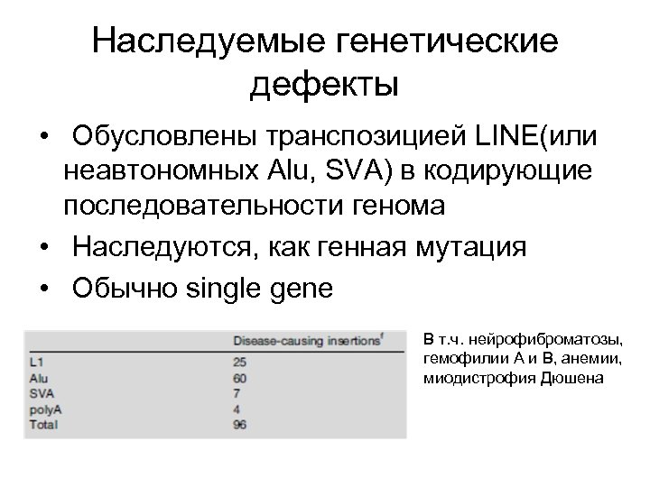 Наследуемые генетические дефекты • Обусловлены транспозицией LINE(или неавтономных Alu, SVA) в кодирующие последовательности генома