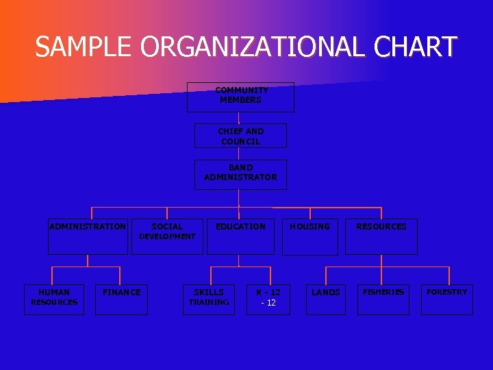 SAMPLE ORGANIZATIONAL CHART COMMUNITY MEMBERS CHIEF AND COUNCIL BAND ADMINISTRATOR ADMINISTRATION HUMAN RESOURCES SOCIAL