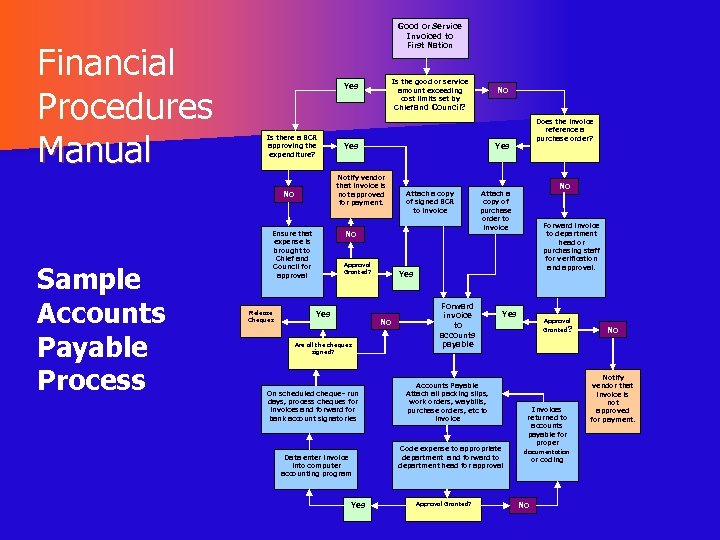 Financial Procedures Manual Good or Service Invoiced to First Nation Is there a BCR